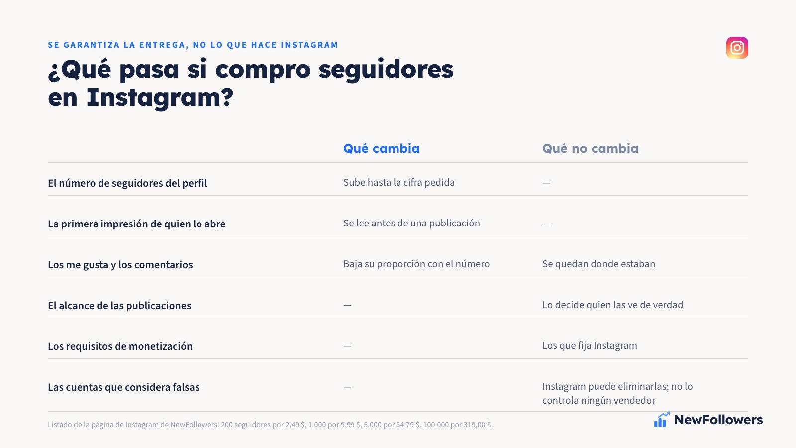 Comparación en dos columnas: qué cambia después de comprar seguidores en Instagram, el número del perfil y la primera impresión de quien lo abre, y qué no cambia, el alcance, los me gusta y comentarios, la monetización y la posibilidad de que Instagram elimine las cuentas que considera falsas