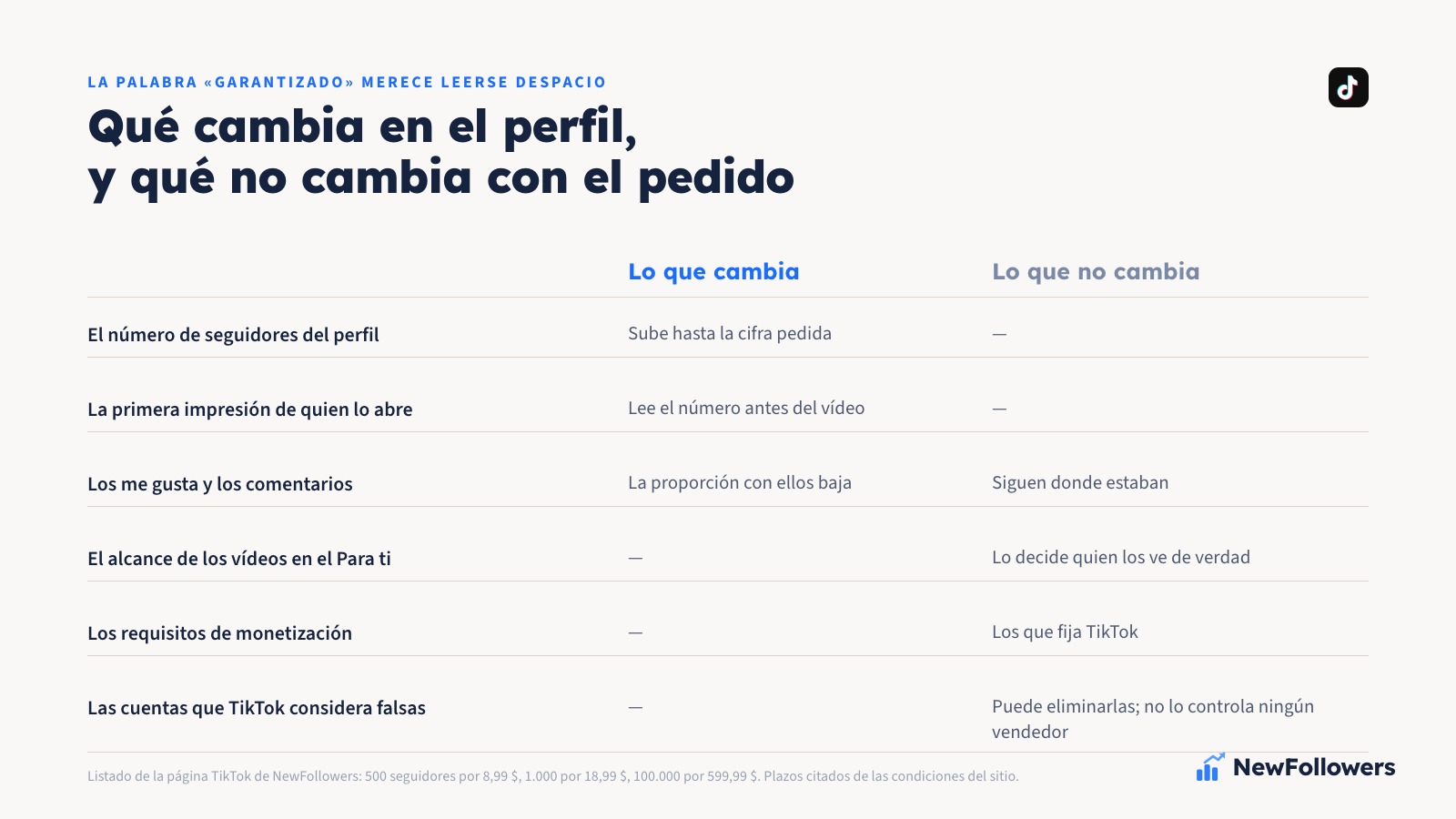 Comparación en dos columnas: lo que cambia tras comprar seguidores en TikTok, el número del perfil y la primera impresión de quien lo abre, y lo que no cambia, el alcance en el Para ti, los me gusta y comentarios por vídeo, los requisitos de monetización y que TikTok elimina las cuentas que considera falsas