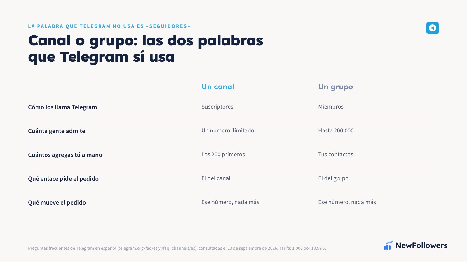 Comparación en dos columnas entre un canal y un grupo de Telegram: suscriptores frente a miembros, cuánta gente admite cada uno, cuántos puede agregar el dueño y qué enlace hace falta