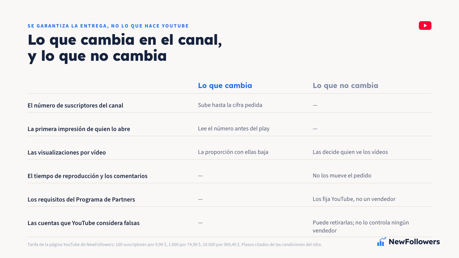 Comparación en dos columnas: lo que cambia al comprar suscriptores de YouTube, el número del contador del canal, y lo que no cambia, las visualizaciones, el tiempo de reproducción, los comentarios, los requisitos de monetización y la retirada de las cuentas que YouTube considera falsas