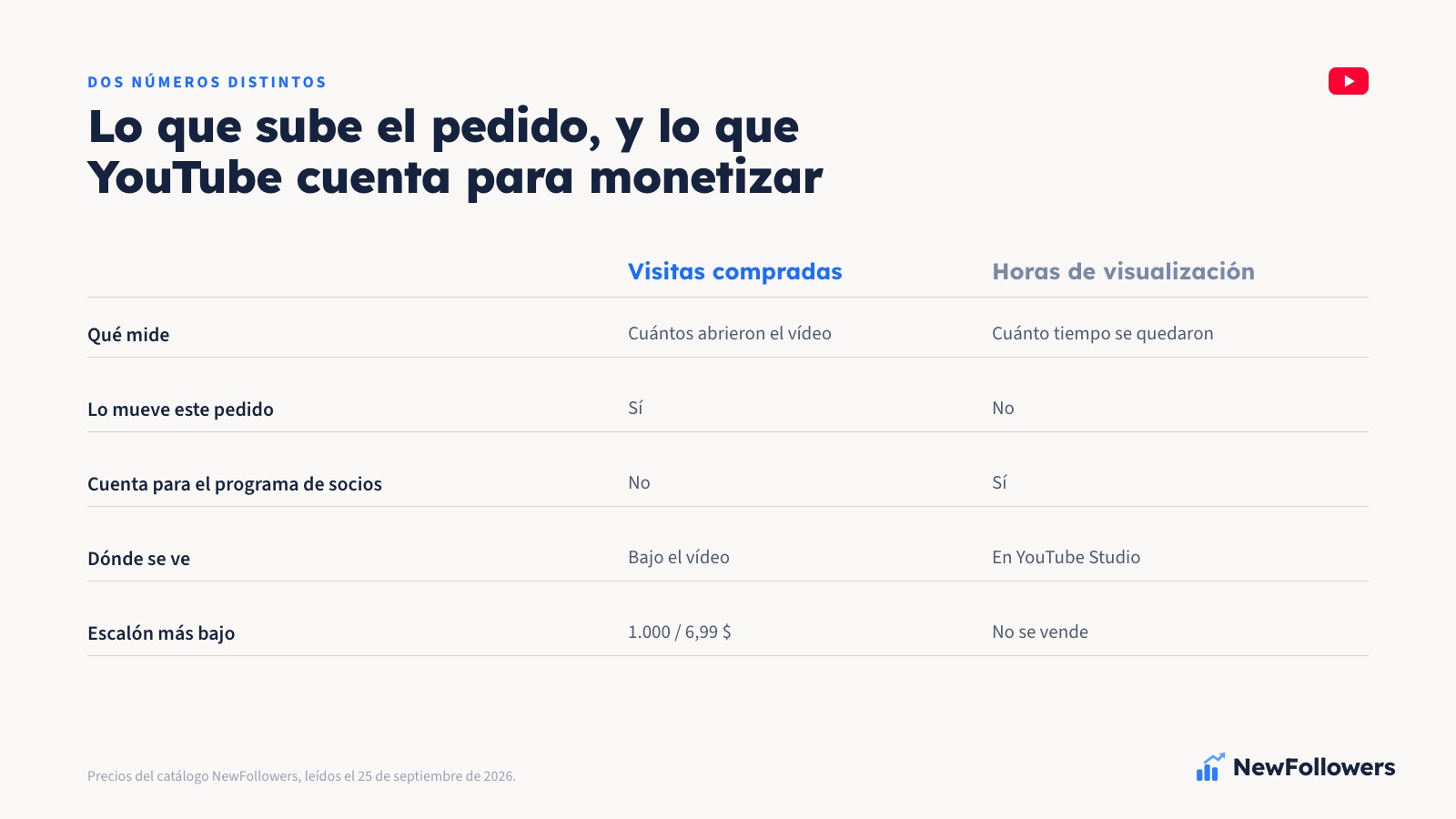 Comparación en dos columnas entre las visitas compradas y las horas de visualización que YouTube exige para monetizar: qué número sube, qué se ve en el vídeo, qué entra en el programa de socios y qué no