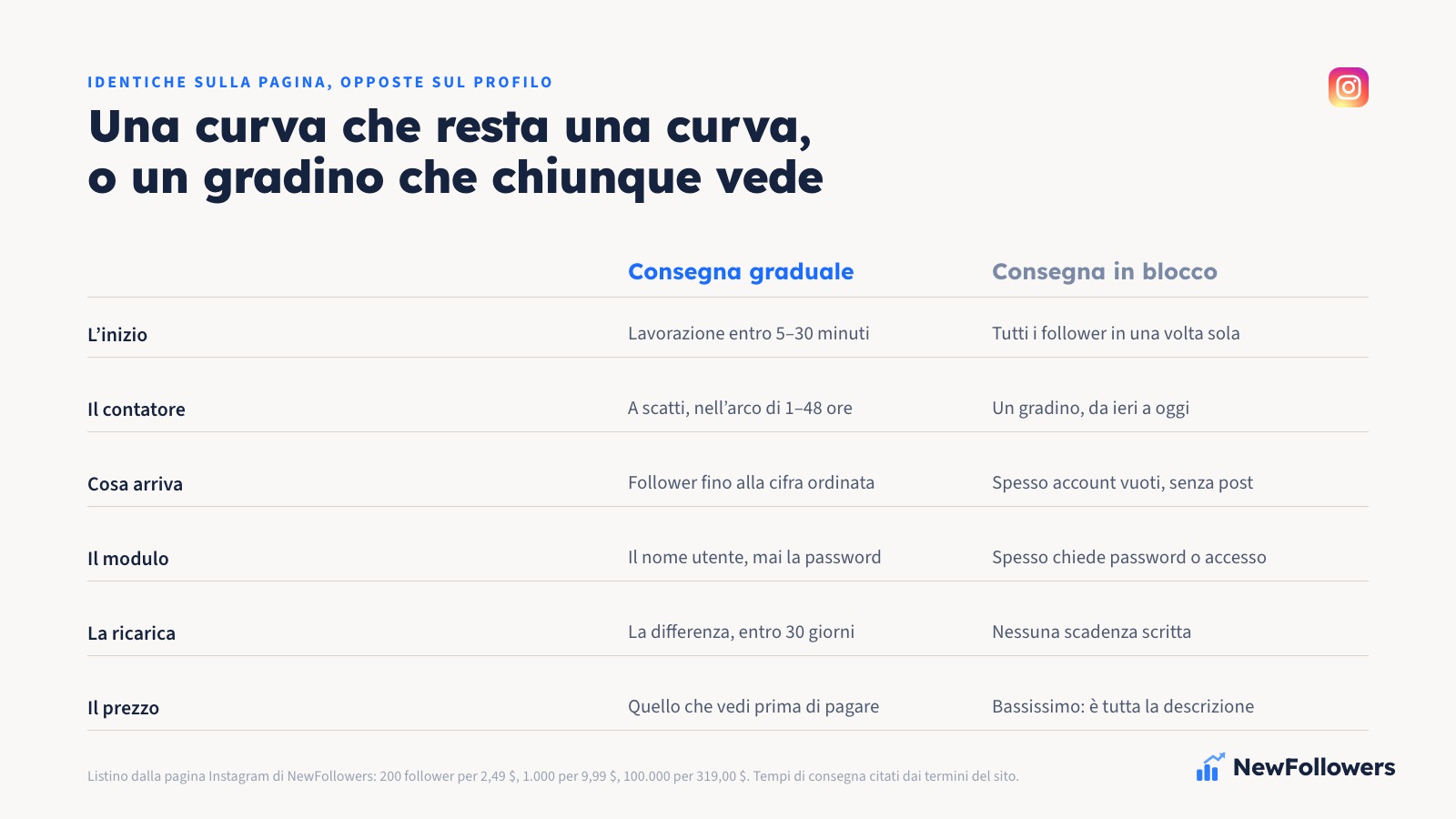 Confronto a due colonne tra consegna graduale, con lavorazione entro 5–30 minuti e follower distribuiti nell'arco di 1–48 ore, e consegna in blocco, con tutti i follower in un colpo solo e un gradino visibile nel grafico del profilo