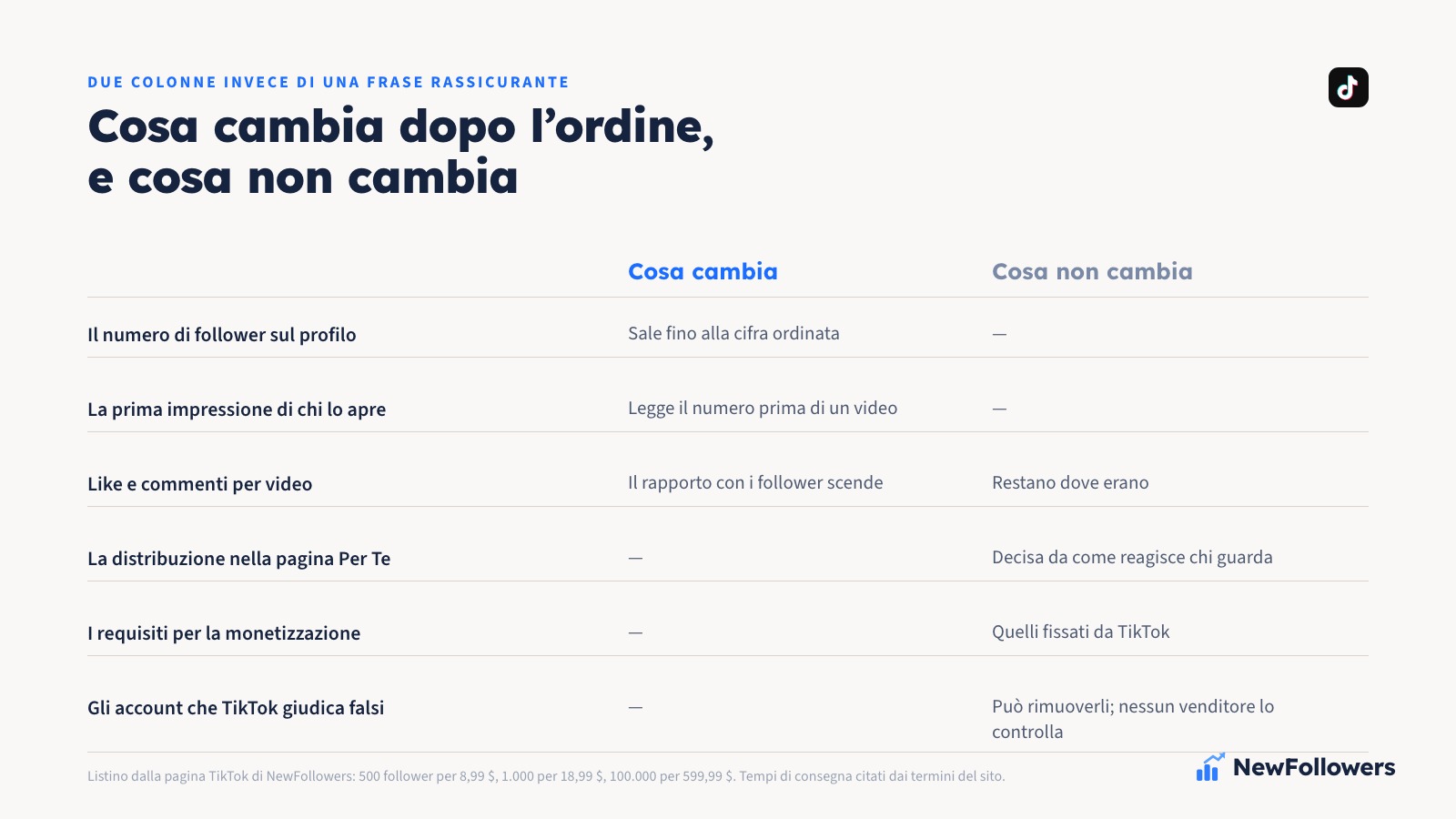 Confronto in due colonne: cosa cambia dopo aver comprato follower TikTok, il numero sul profilo e la prima impressione di chi lo apre, e cosa non cambia, la distribuzione nella pagina Per Te, i like e i commenti per video, i requisiti per la monetizzazione e la possibilità che TikTok rimuova gli account che giudica falsi