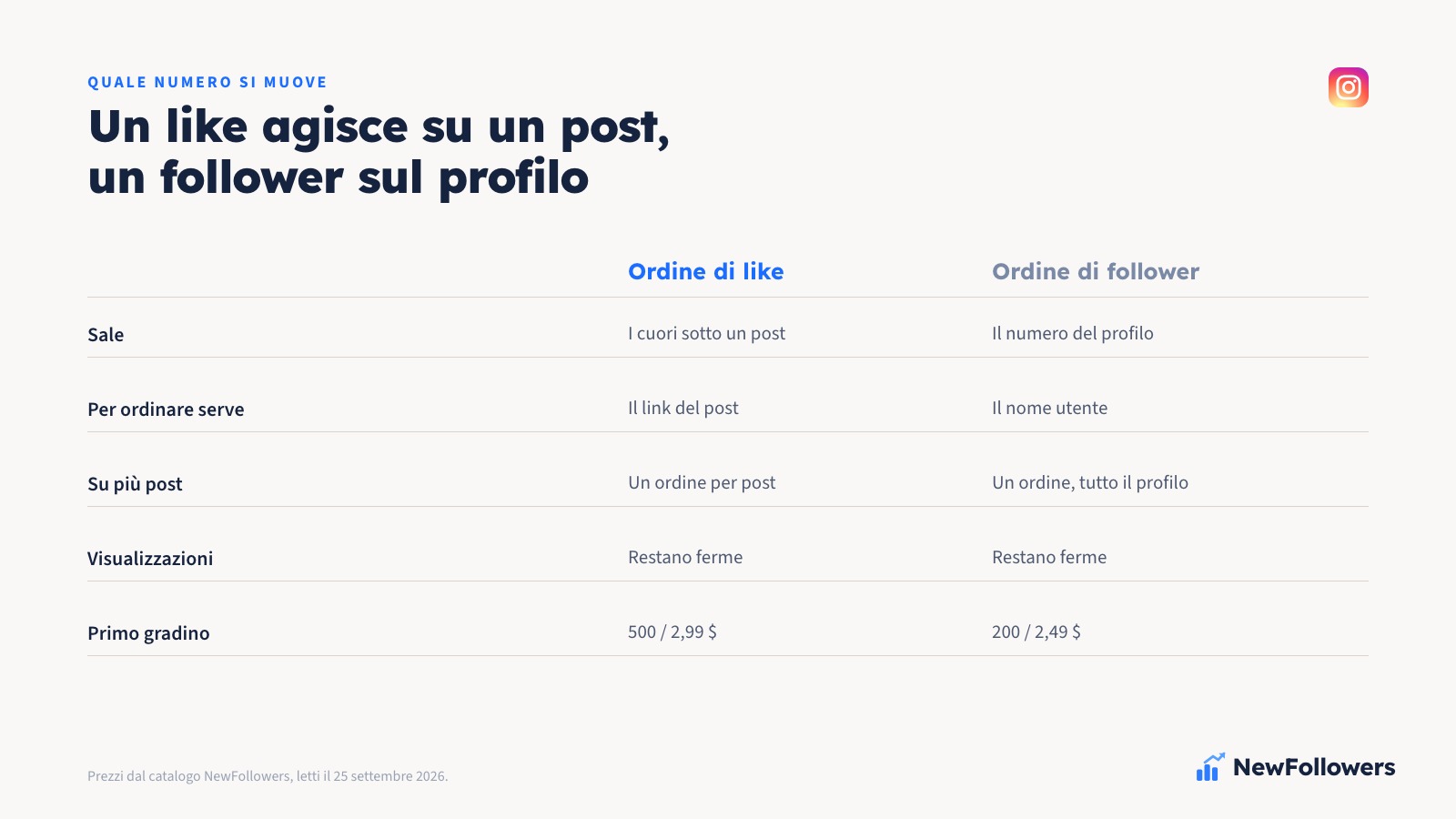 Confronto in due colonne fra un ordine di like e uno di follower su Instagram: quale numero sale, cosa serve per ordinare, dove si vede il risultato e cosa resta fermo