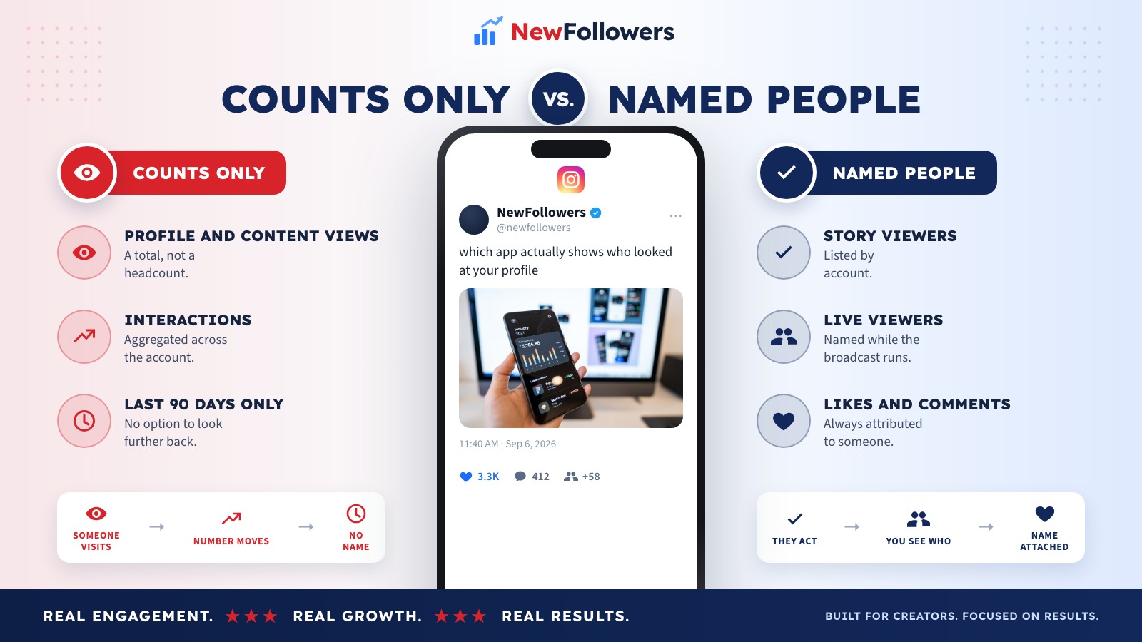 Instagram shows counts for profile activity but names only story and live viewers