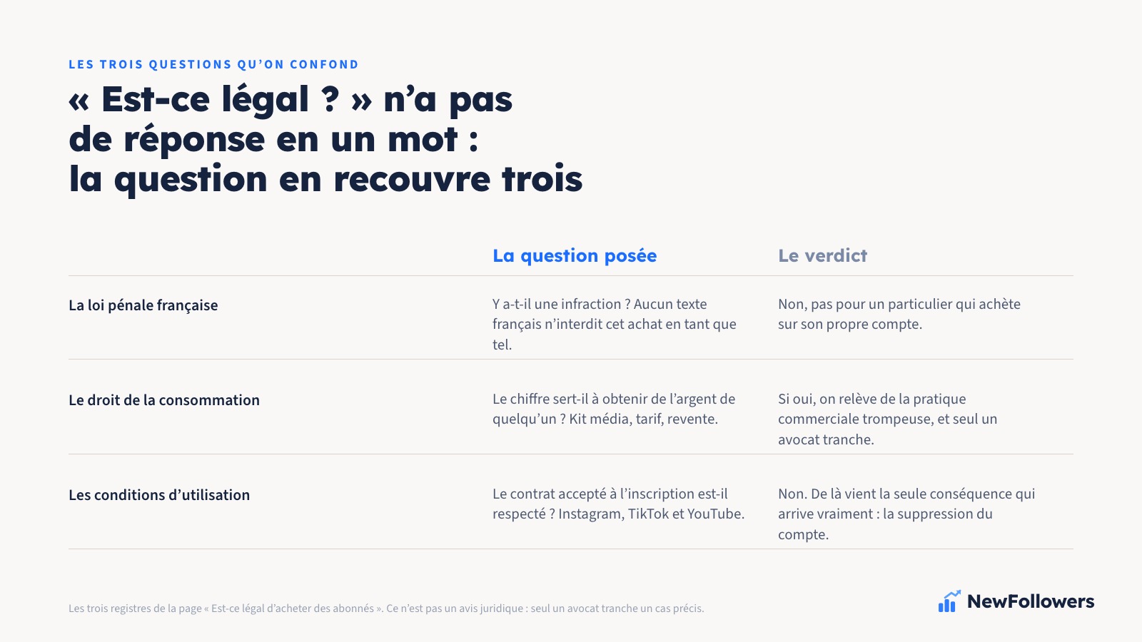 Schéma en trois colonnes : la loi pénale française, qui n’interdit pas à un particulier d’acheter des abonnés ; le droit de la consommation, qui s’applique dès qu’un compte professionnel présente des chiffres achetés à un annonceur ou à un client ; les conditions d’utilisation d’Instagram, TikTok et YouTube, qui interdisent l’engagement artificiel et dont la sanction est la suppression du compte