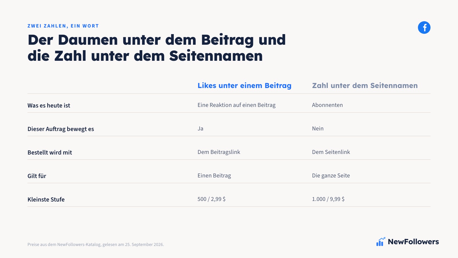 Zwei-Spalten-Vergleich zwischen Beitrags-Likes und der Zahl unter dem Seitennamen bei Facebook: wo die Zahl steht, was der jeweilige Auftrag braucht, was er bewegt und was unberührt bleibt