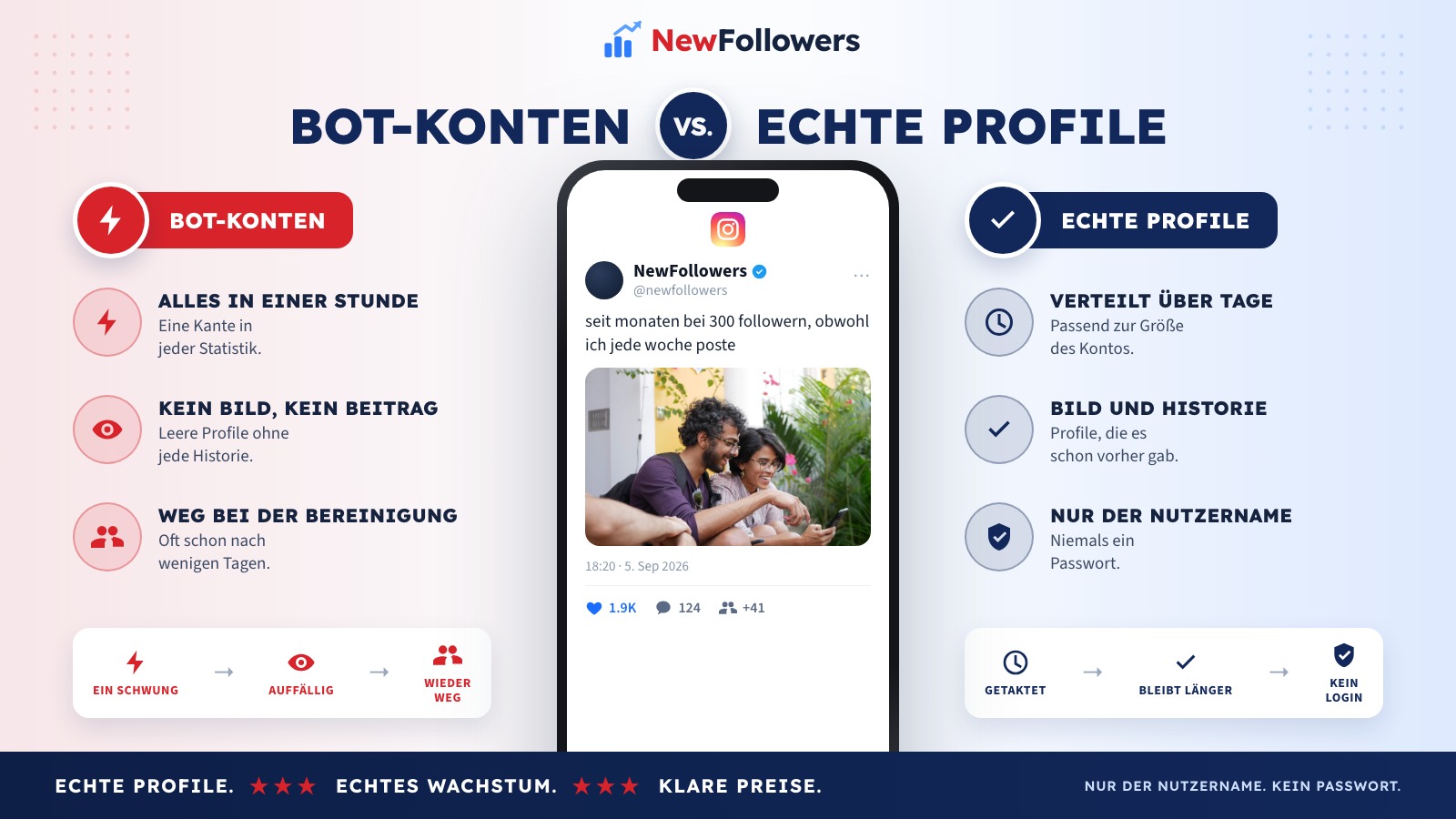 Vergleich von Bot-Followern und getakteter Lieferung aus bestehenden Konten