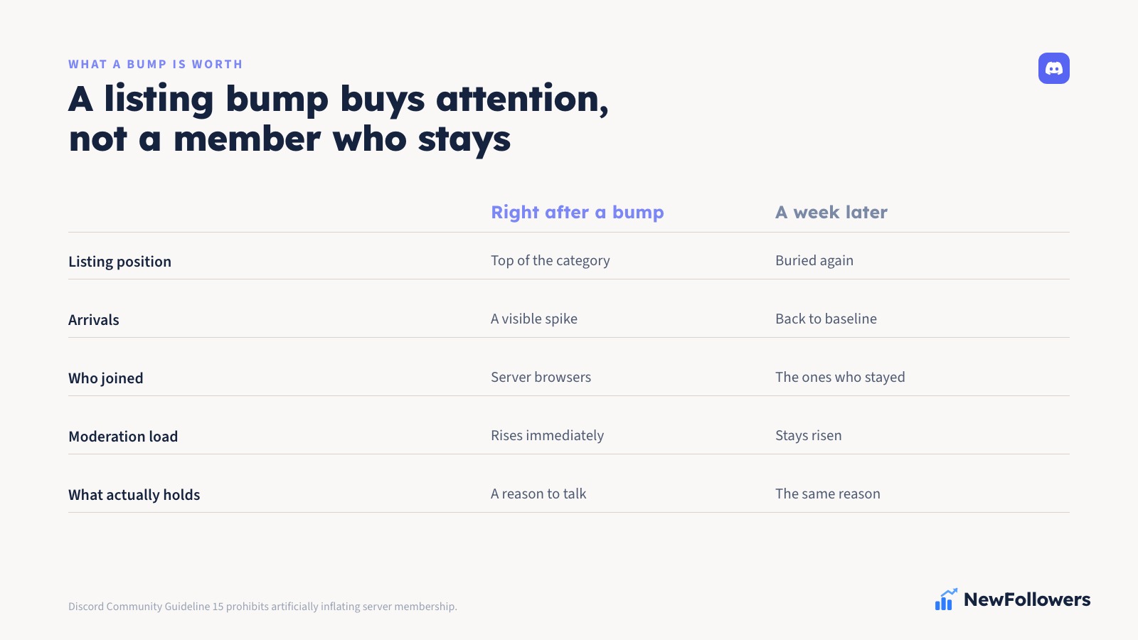 A Discord server invite page next to a member list showing arrivals from a listing-site bump and the leavers a day later