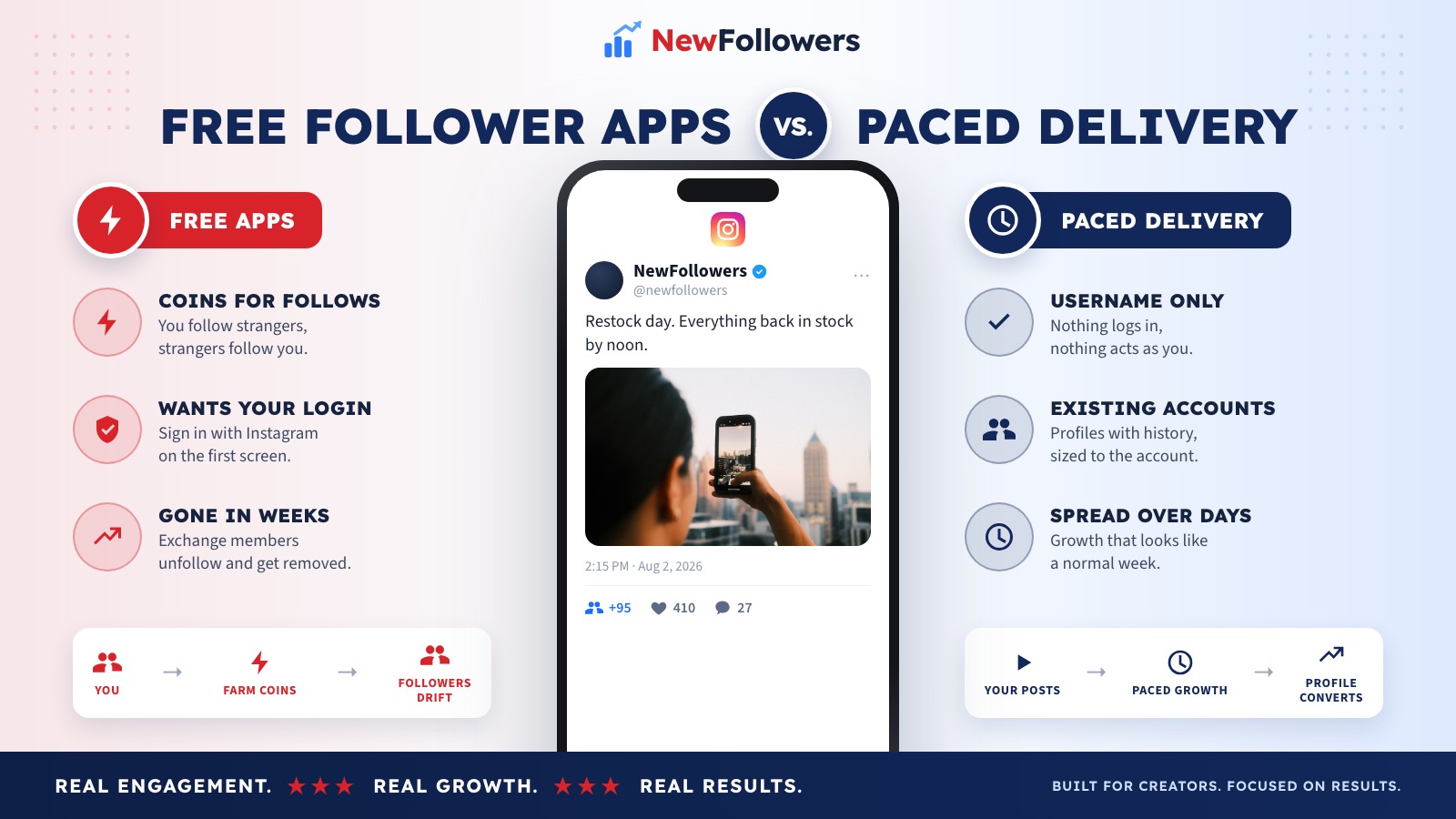 Comparison of free Instagram follower apps and paced follower delivery