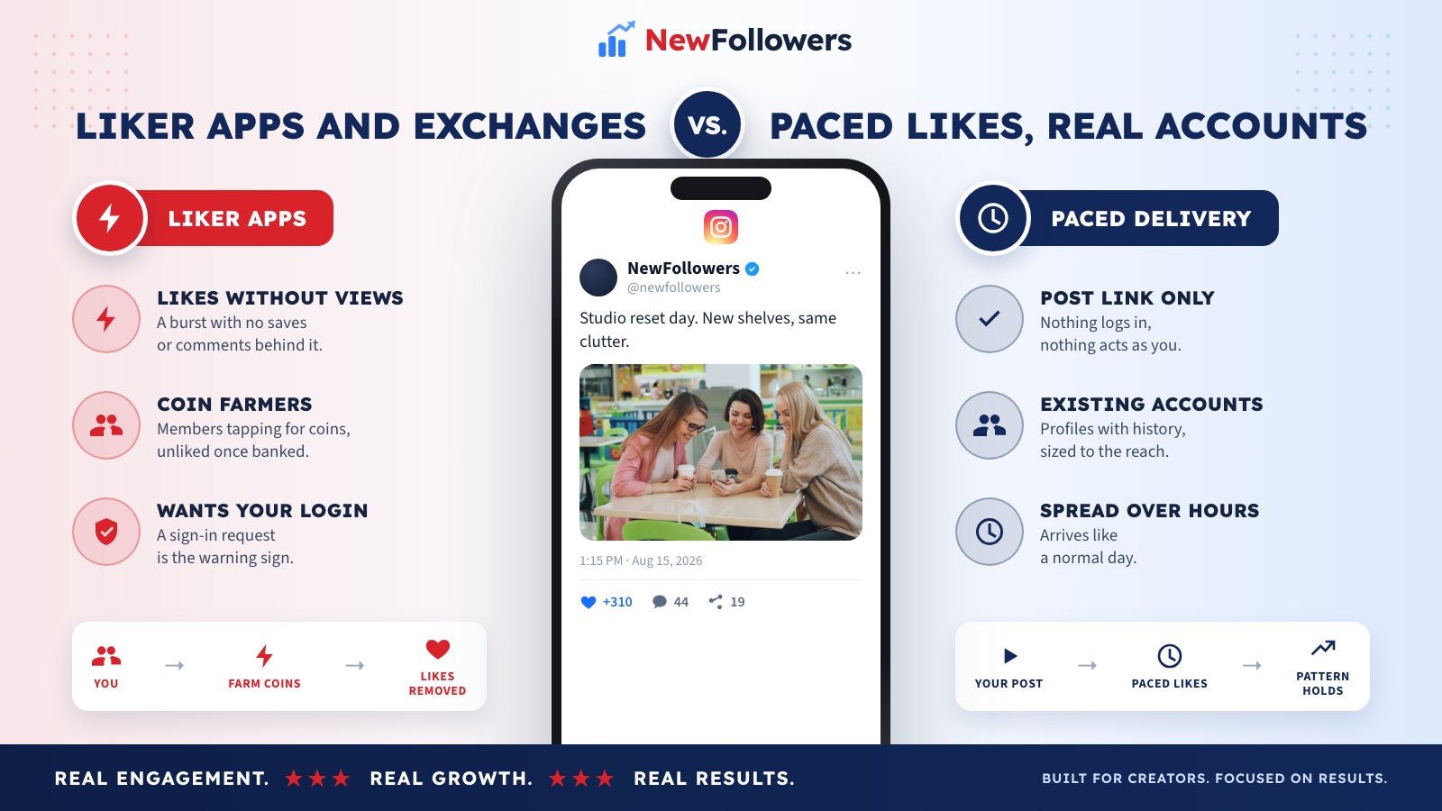 Comparison of free Instagram liker apps and exchanges with paced likes from real accounts