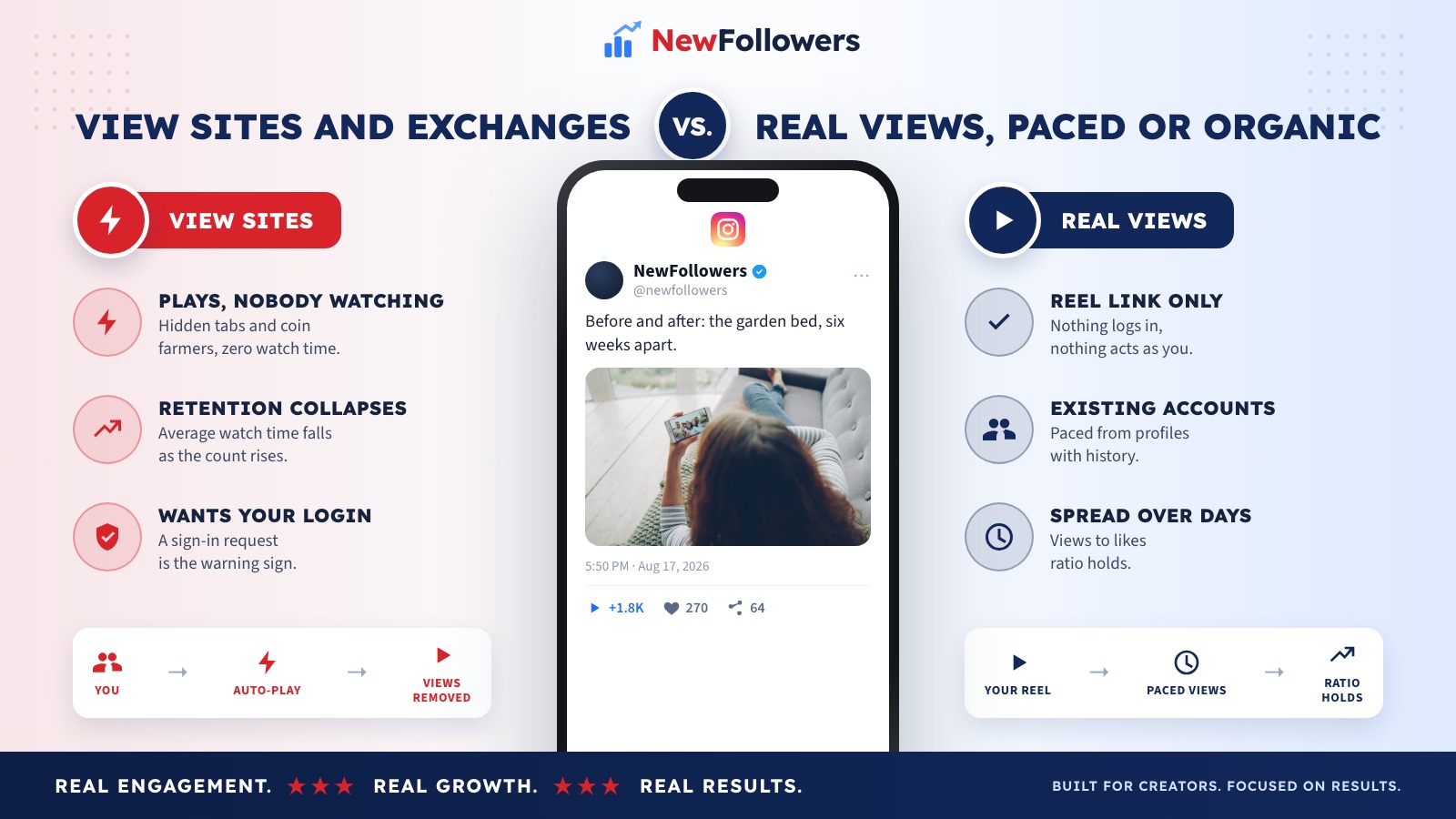 Comparison of free Instagram view sites and exchanges with real views from people who watch
