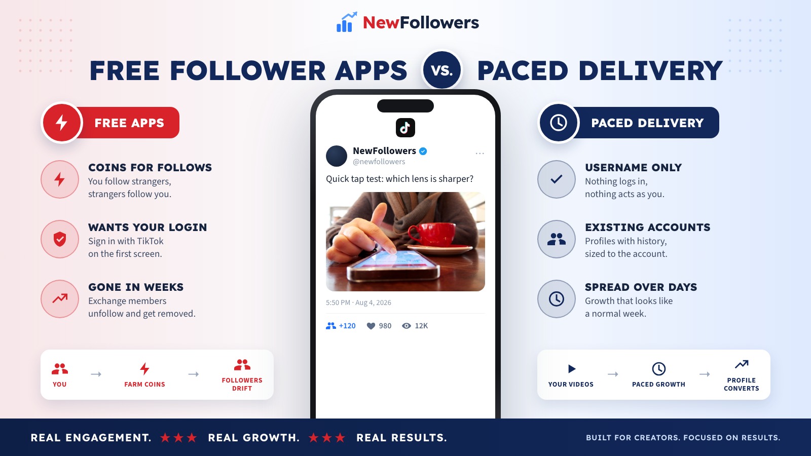 Comparison of free TikTok follower apps and paced follower delivery