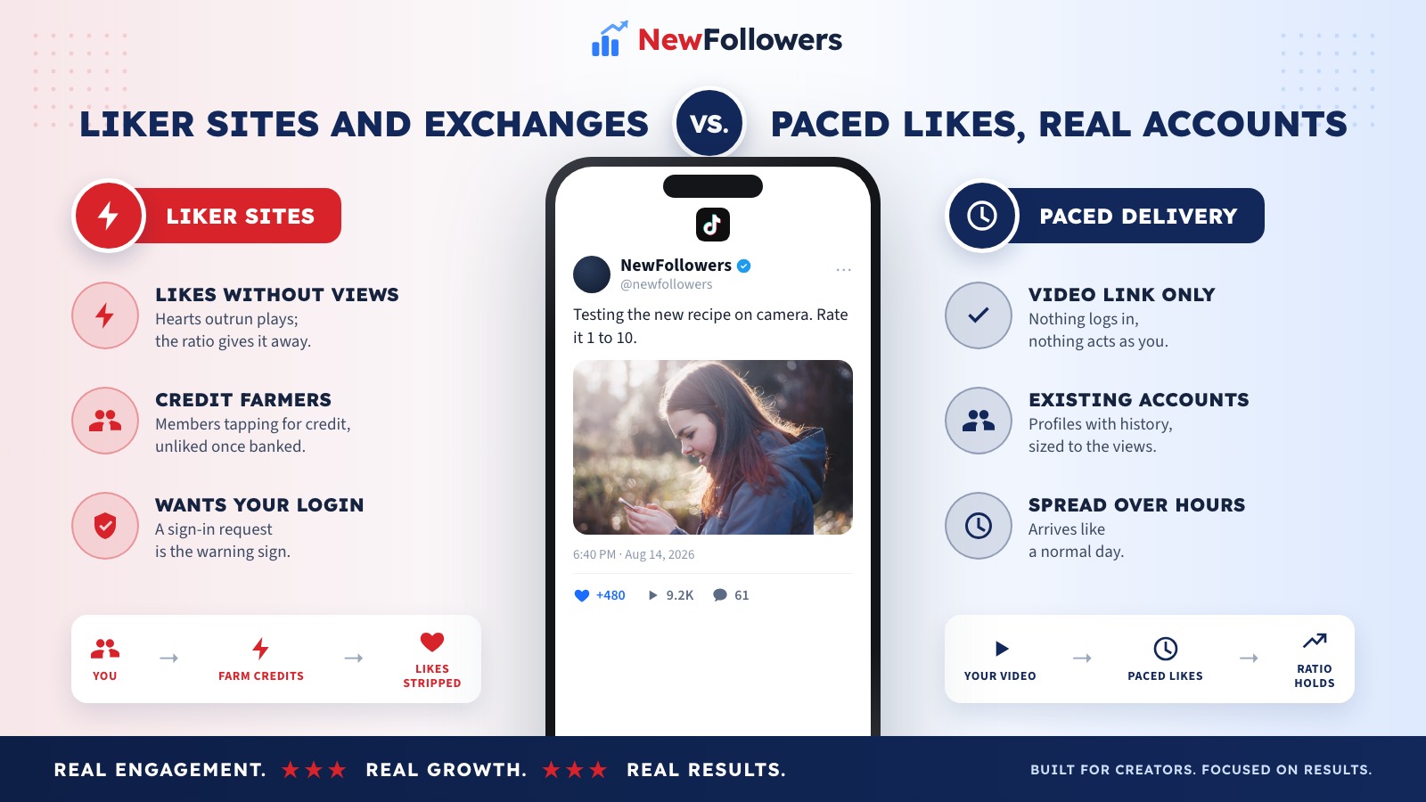 Comparison of free TikTok liker sites and exchanges with paced likes from real accounts