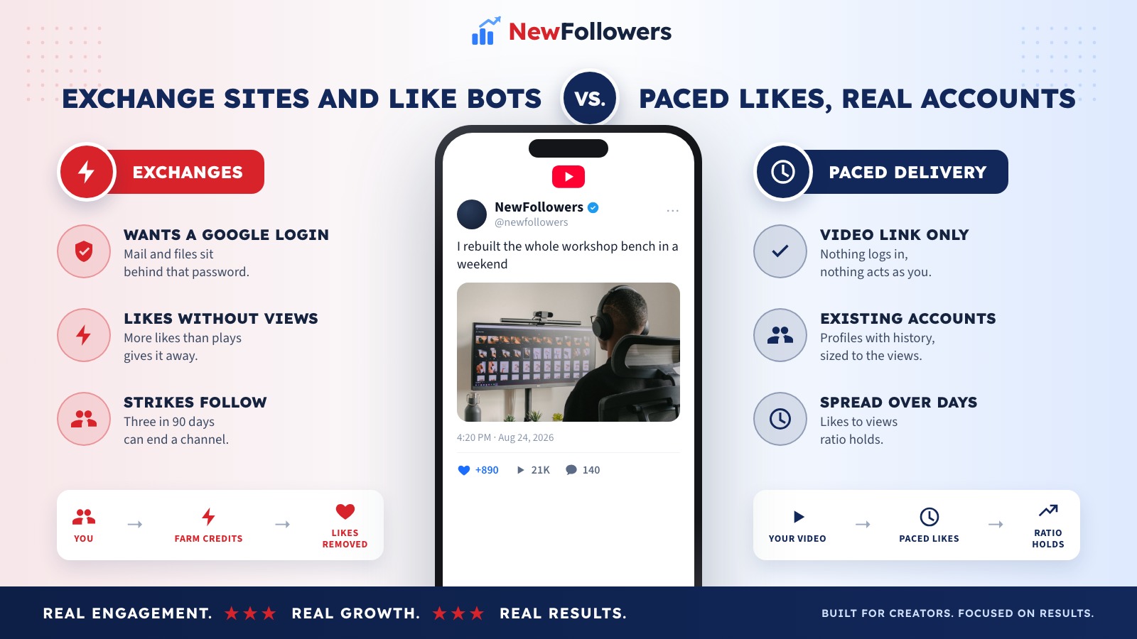Comparison of free YouTube like exchange sites and bots with paced likes from existing accounts