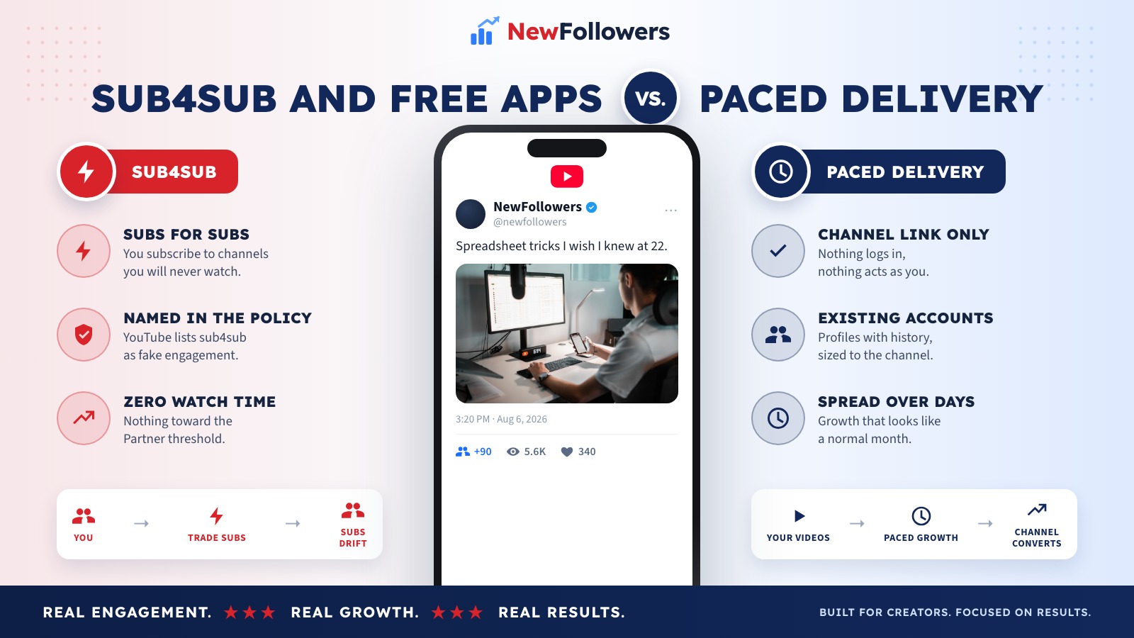 Comparison of sub4sub and free subscriber apps with paced subscriber delivery