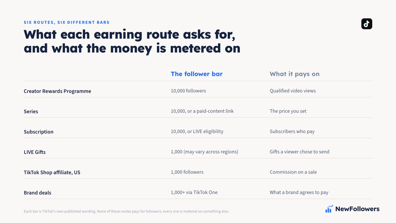 A two-column ledger of six ways to earn on TikTok, each showing the follower bar TikTok publishes beside what the money is metered on: Creator Rewards, 10,000, paid on qualified video views; Series, 10,000 or proof of content sold elsewhere, paid at the creator's own price; Subscription, 10,000 or LIVE eligibility, paid by subscribers; LIVE Gifts, 1,000 with TikTok's own may-vary-across-regions hedge, paid in gifts a viewer chose to send; TikTok Shop affiliate, 1,000, paid as commission on a sale; direct brand deals, no bar, paid what a brand agrees