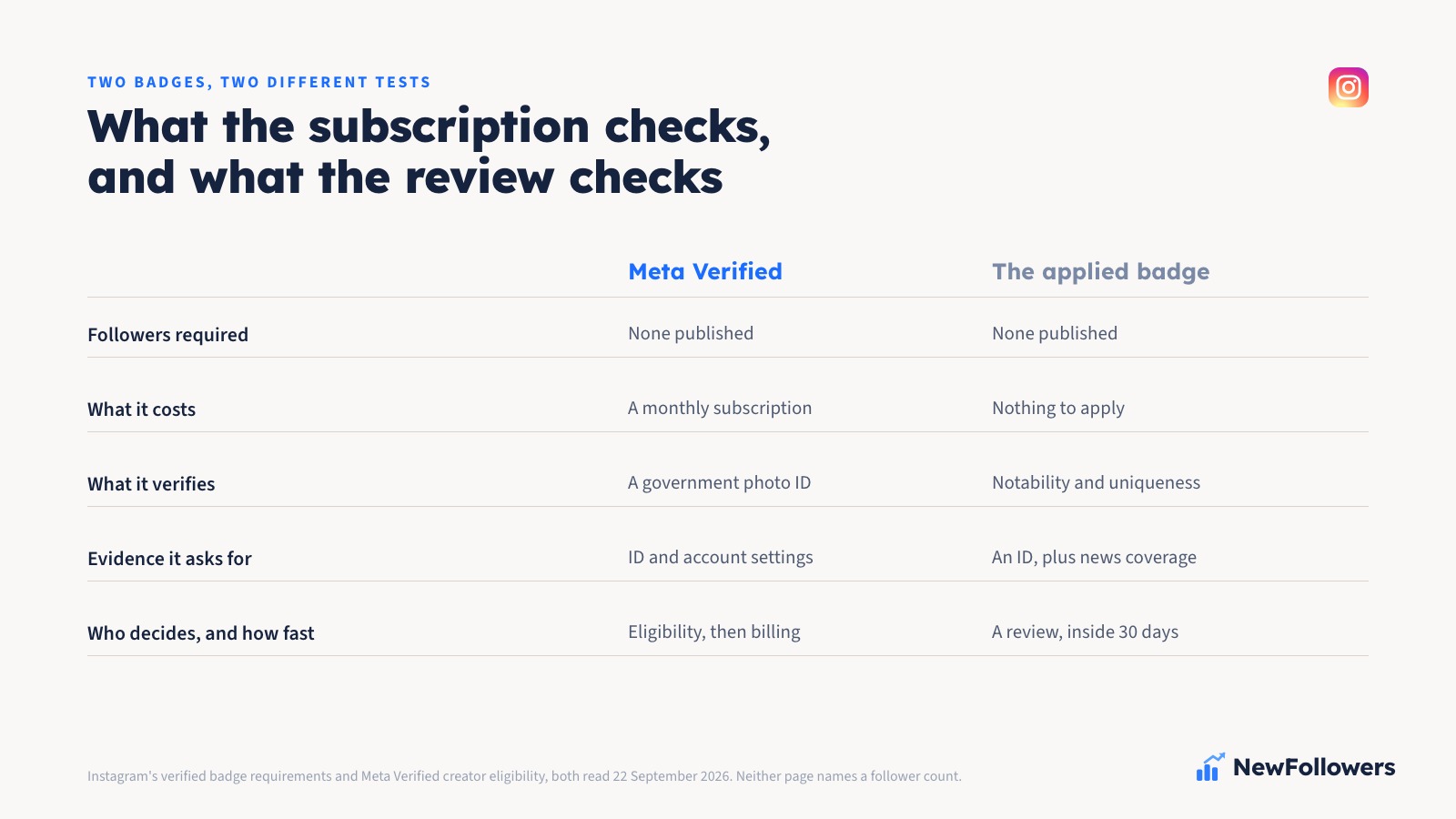 A two-column ledger comparing the Meta Verified subscription against the applied verified badge across five rows: the followers required are none published on either side; the subscription costs a monthly fee while applying costs nothing; the subscription checks a government photo ID and account settings while the applied badge is judged on notability and uniqueness; the evidence each one wants is identity documents on one side and an identity document plus unpaid news coverage on the other; and the decision is made by eligibility and billing on one side and by a review inside 30 days on the other