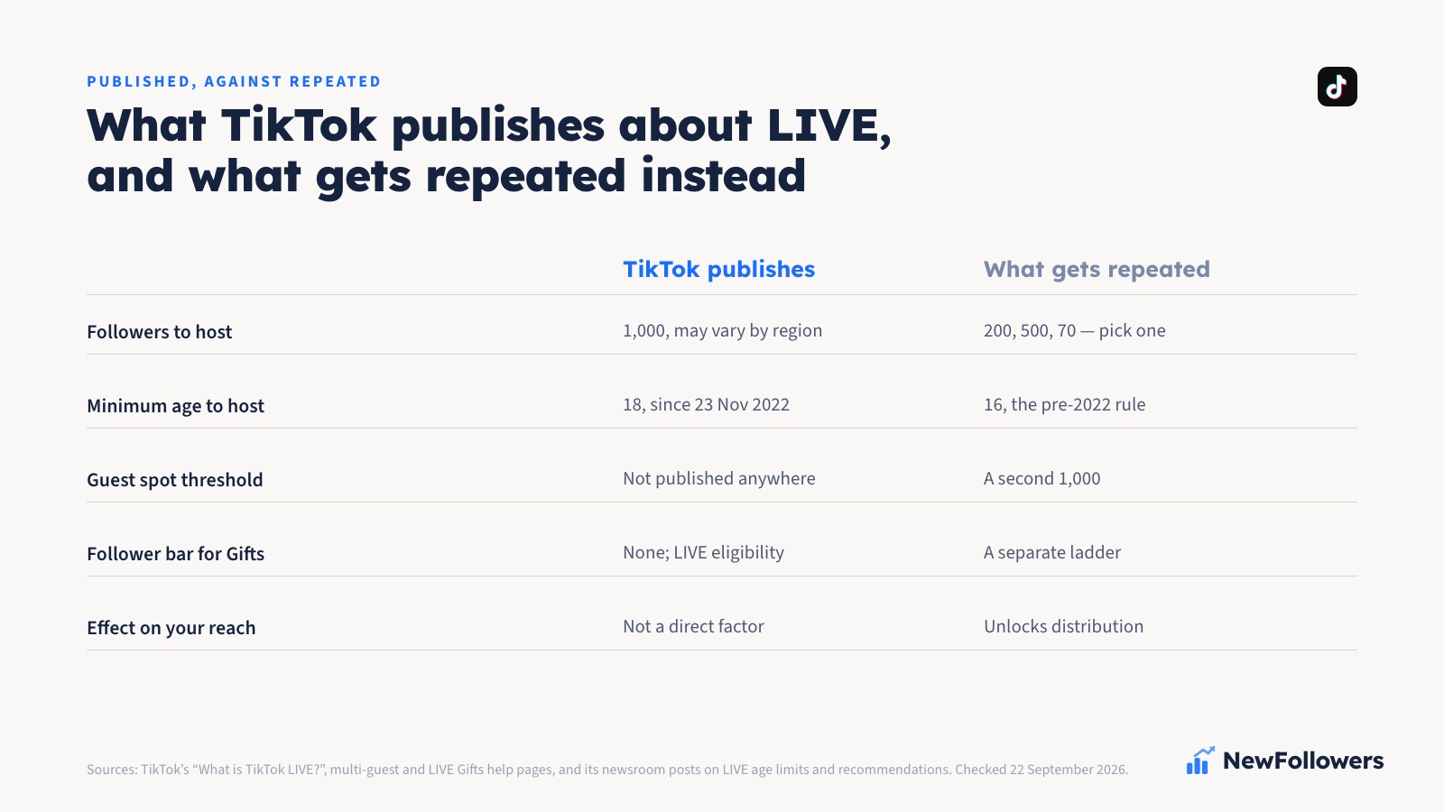 A two-column comparison of what TikTok publishes about LIVE eligibility against what circulates instead, across five rows: 1,000 followers with a may-vary-across-regions caveat against the 200 and 500 figures repeated in threads; a host age of 18 since November 2022 against the pre-2022 figure of 16; no published guest threshold at all against a widely repeated second 1,000; no follower bar of its own for Gifts against an invented separate ladder; and follower count stated by TikTok not to be a direct factor in recommendations against the claim that crossing the line unlocks distribution