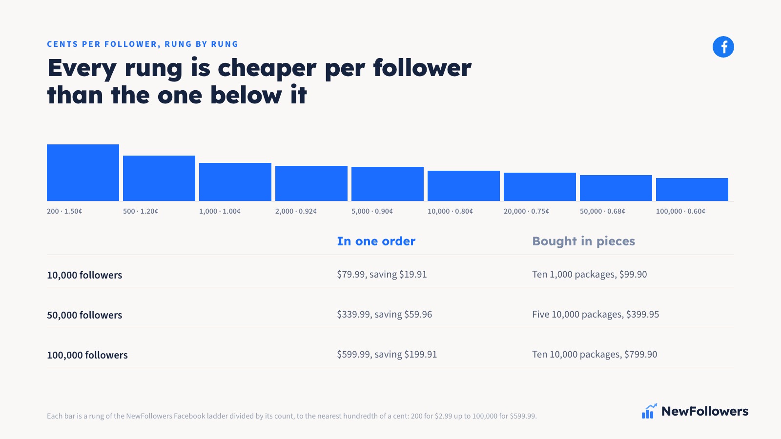 Descending staircase of the nine Facebook follower packages with the price per follower marked on each step, falling from about 1.5 cents at 200 followers for $2.99 to 0.6 cents at 100,000 followers for $599.99