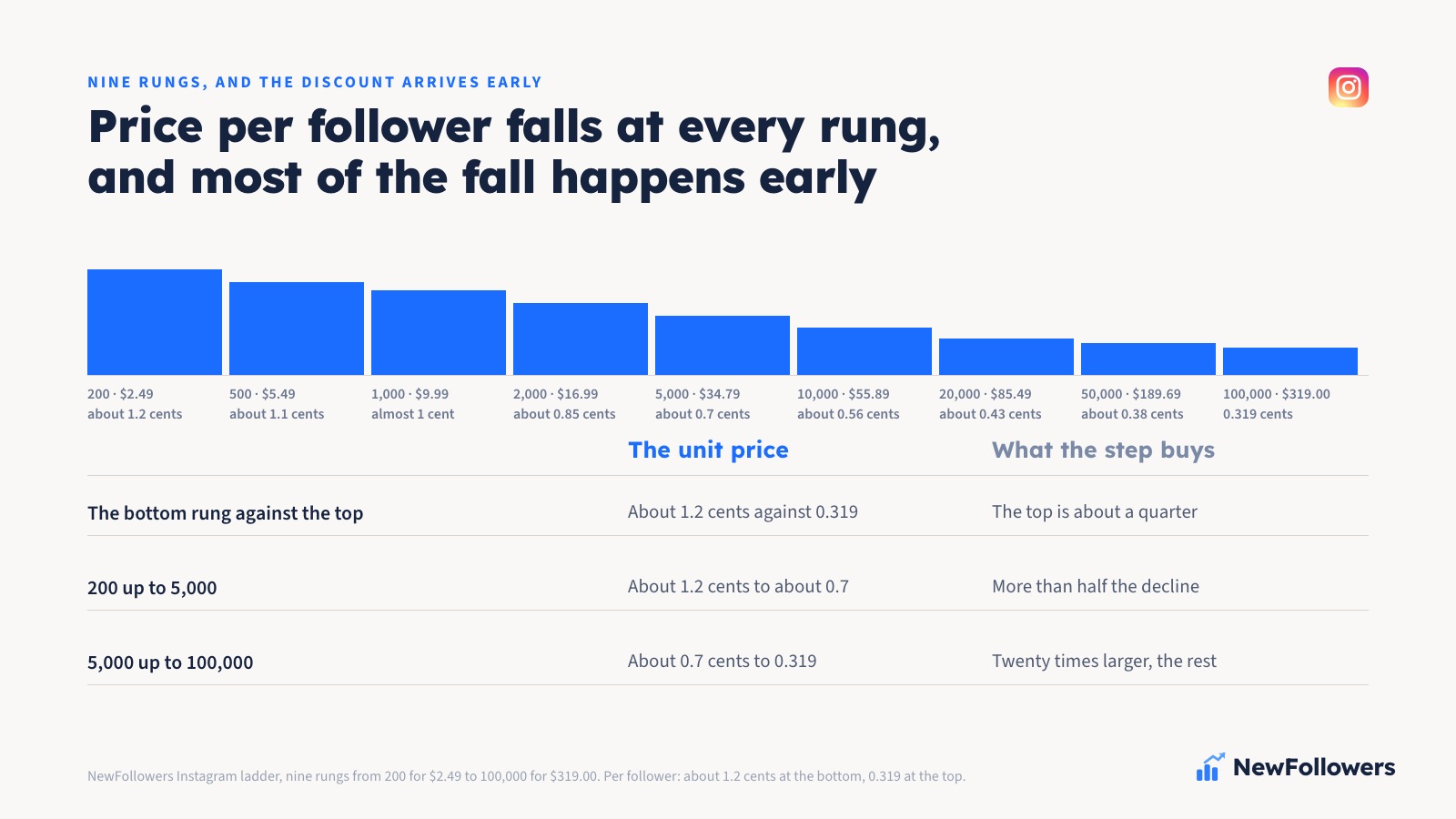 Price per follower across all nine Instagram packages, falling from about 1.2 cents at 200 followers for $2.49 to 0.319 cents at 100,000 followers for $319.00