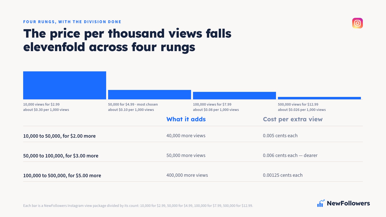 The four Instagram view packages as a descending price ladder: 10,000 views for $2.99, 50,000 for $4.99, 100,000 for $7.99 and 500,000 for $12.99, with the price per thousand views shown beneath each rung