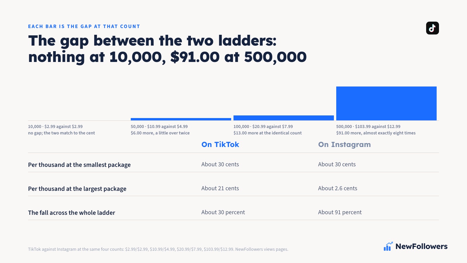 Price of TikTok views against Instagram views at four matching counts: 10,000 costs $2.99 on both, 50,000 is $10.99 against $4.99, 100,000 is $20.99 against $7.99, and 500,000 is $103.99 against $12.99