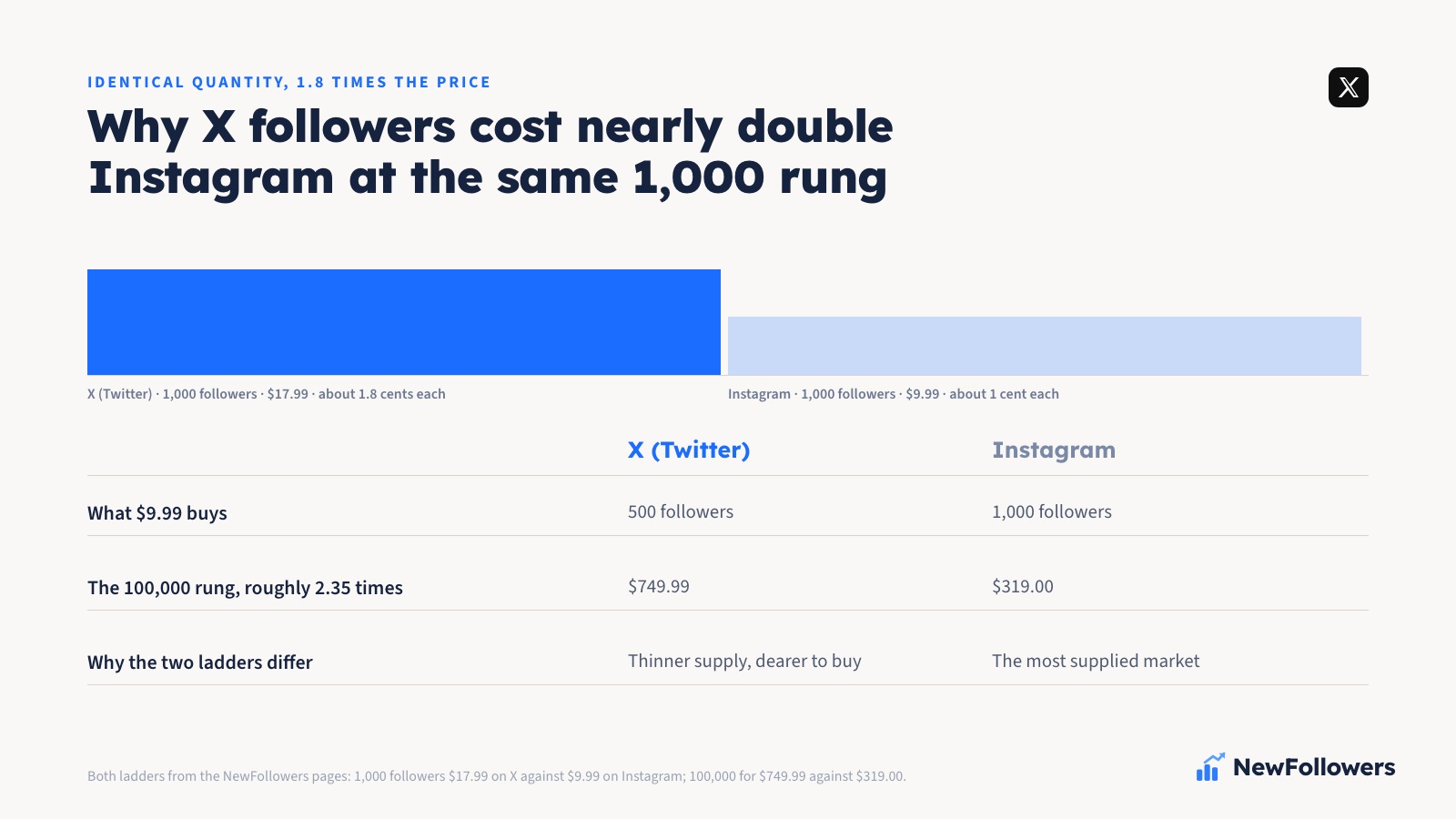 Price comparison for the same 1,000-follower rung on two platforms: 1,000 followers on X (Twitter) for $17.99, about 1.8 cents each, beside 1,000 Instagram followers for $9.99, about 1 cent each