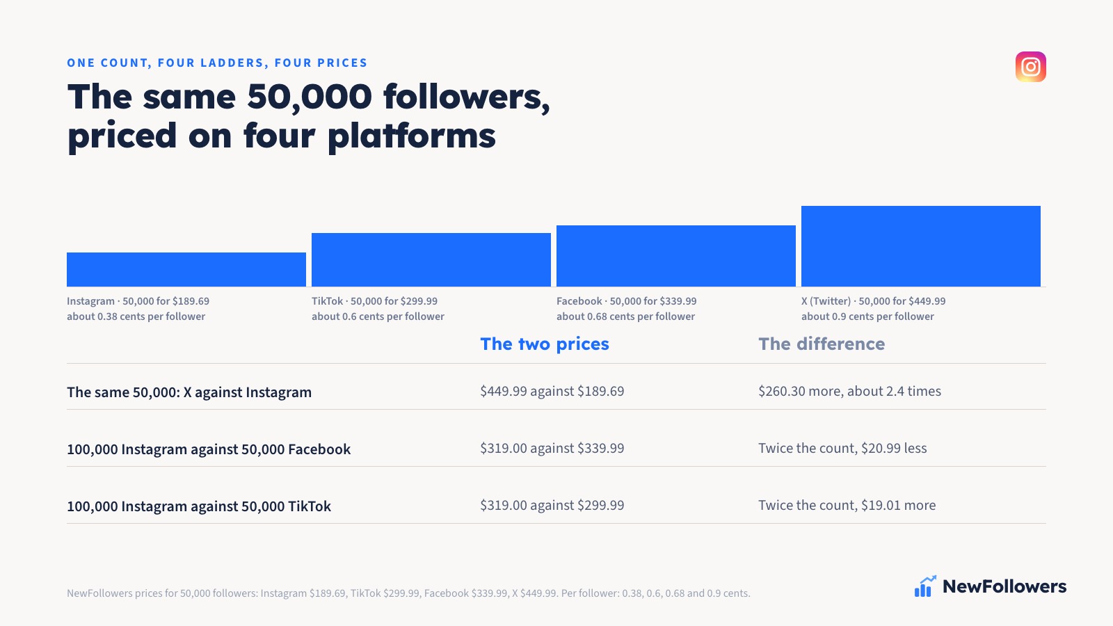 Price of 50,000 followers on four platforms: Instagram $189.69, TikTok $299.99, Facebook $339.99 and X $449.99, with the price per follower shown under each figure
