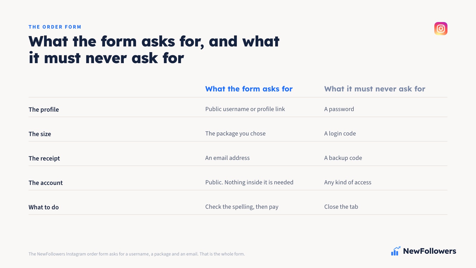 Two-column comparison of what a legitimate Instagram follower order form asks for, a public username and a package size, against what it must never ask for, a password or a login code