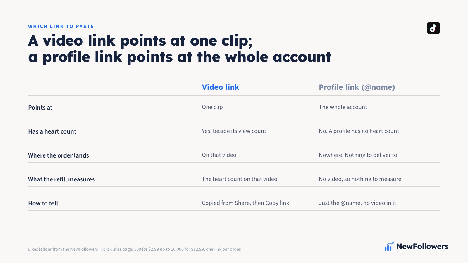 Two-column comparison of a TikTok video link, which gives a likes order one heart count to deliver to, against a profile link, which has no heart count and gives fulfillment nothing to deliver to