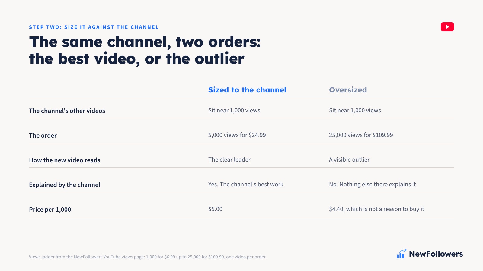 Comparison table contrasting an order sized to the channel, where 5,000 views on a video whose neighbors sit near 1,000 makes it the channel's best, with an oversized order, where 25,000 views on that same channel makes the video a visible outlier