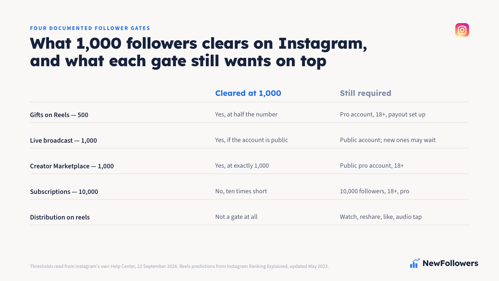 A ledger of the four follower thresholds Instagram documents, showing what 1,000 clears and what each gate still requires on top of the number: Gifts on Reels at 500 needs a professional account, age 18 or over and a payout account; a Live broadcast at 1,000 needs a public account, and newly created accounts may still be unable to go live; Creator Marketplace at 1,000 needs a public professional account; Subscriptions at 10,000 is ten times short; and distribution on reels is not a follower gate at all