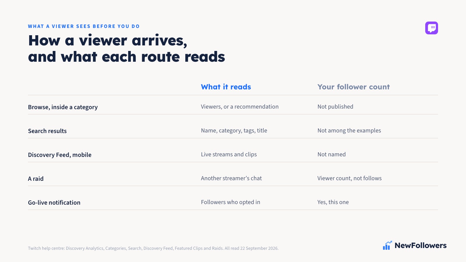 A ledger of the five routes Twitch documents for finding a channel and what each one reads: Browse sorts a category by viewer count or by a recommendation Twitch does not explain; search reads channel name, category, tags and title; the mobile Discovery Feed carries live streams and clips, all automatically eligible; a raid moves another streamer's chat, screened on viewer count and account age; and the go-live notification, the one route that reads the follower count, and only the part of it that turned notifications on