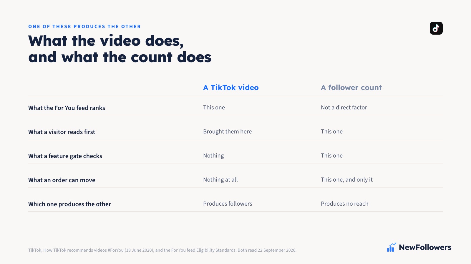 A two-column ledger comparing a TikTok video against a TikTok follower count across five rows: what the For You feed ranks is the video, with follower count named as not a direct factor; what a visitor reads first is the count, only after a video brought them; what a feature gate checks is the count and never the video; what an order can move is the count alone; and which one produces the other, with videos producing followers and a follower count producing no reach