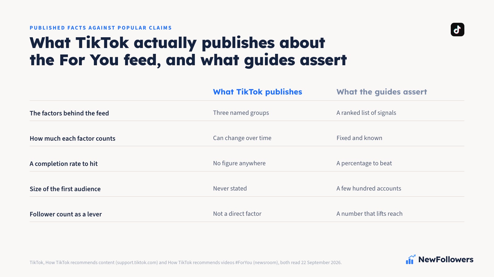 A two-column ledger comparing what TikTok publishes about the For You feed against what guides on this subject assert, across five rows: TikTok names three groups of factors while guides print a ranked list of signals; TikTok says how much each factor counts can change over time while guides give fixed percentages; TikTok names no completion rate anywhere while guides give a percentage to beat; TikTok gives no size for the first test audience while guides quote a few hundred accounts; and TikTok says follower count is not a direct factor while guides treat it as a number that lifts reach
