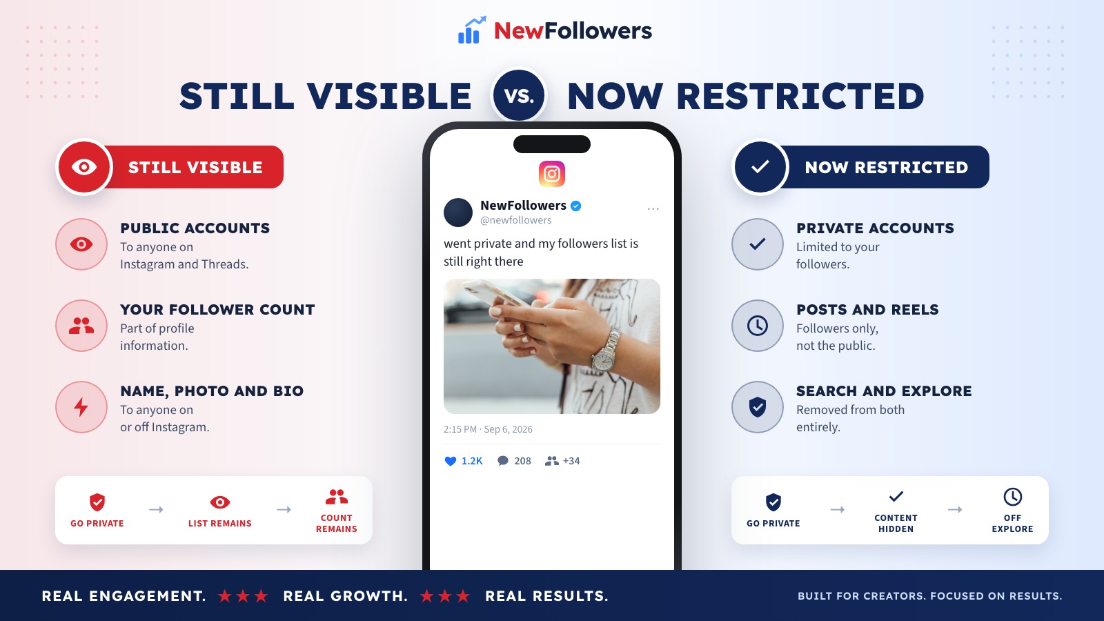 Comparison of what an Instagram private account hides and what stays visible to anyone