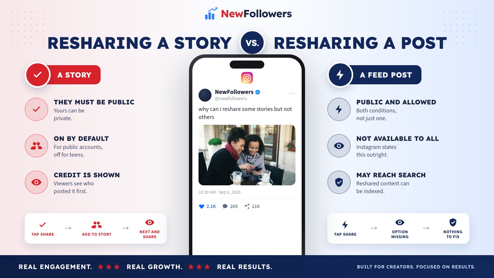 Instagram story resharing compared with feed post resharing and their conditions