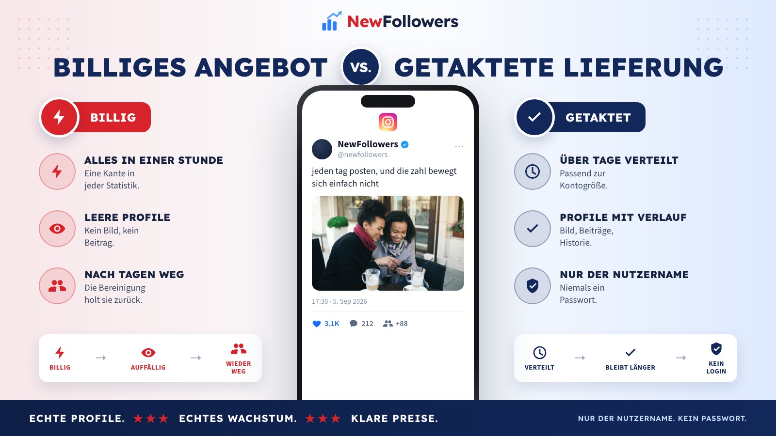 Vergleich zwischen billiger Bot-Lieferung und getakteter Lieferung aus bestehenden Instagram-Konten