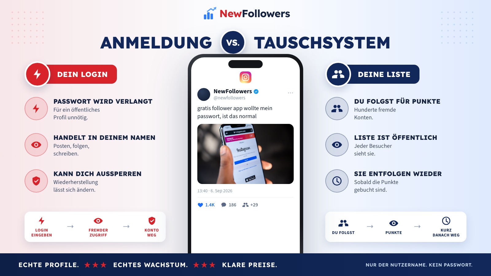 Vergleich zwischen einem Follower-Tauschsystem und einem Anbieter, der Zugangsdaten verlangt