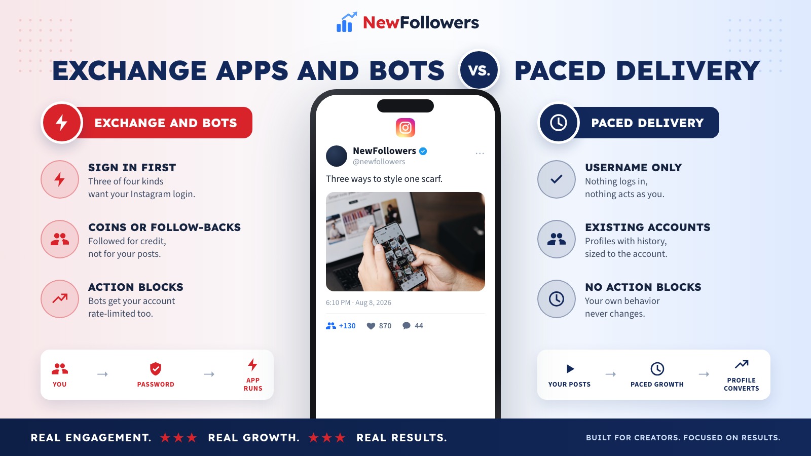 Comparison of Instagram exchange and bot apps with paced follower delivery