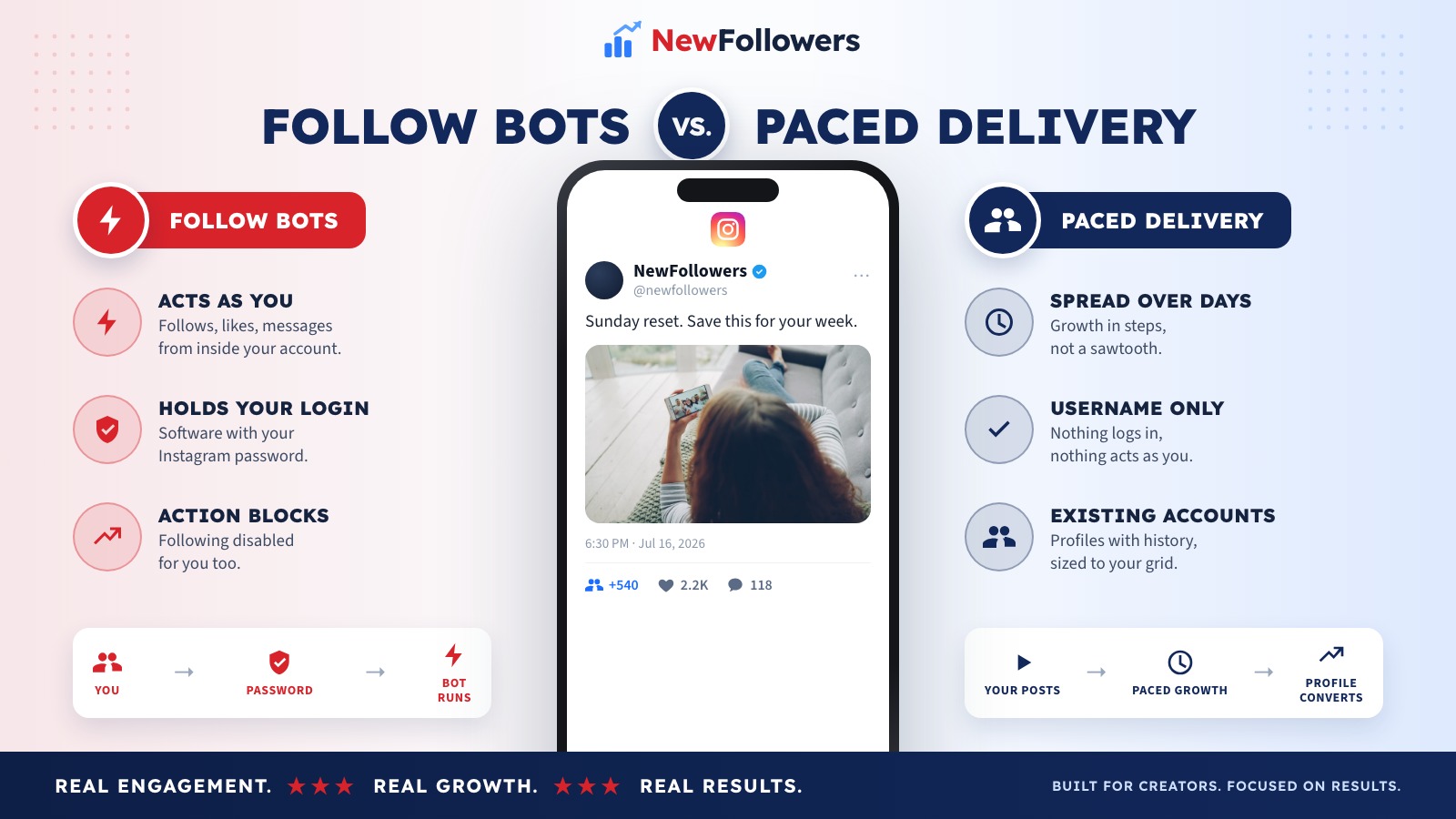 Comparison of Instagram follow bots and paced follower delivery