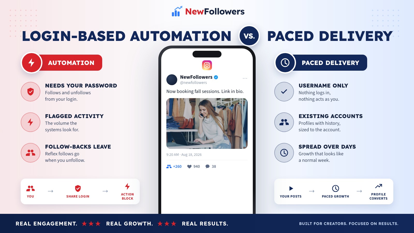 Comparison of login-based Instagram growth automation with paced delivery from existing accounts