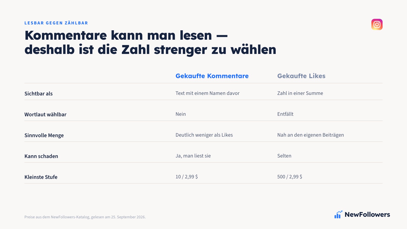 Zwei-Spalten-Vergleich zwischen gekauften Kommentaren und gekauften Likes bei Instagram: was sichtbar ist, was der Auftrag braucht, wie streng die Zahl gewählt werden muss und was jeweils unberührt bleibt