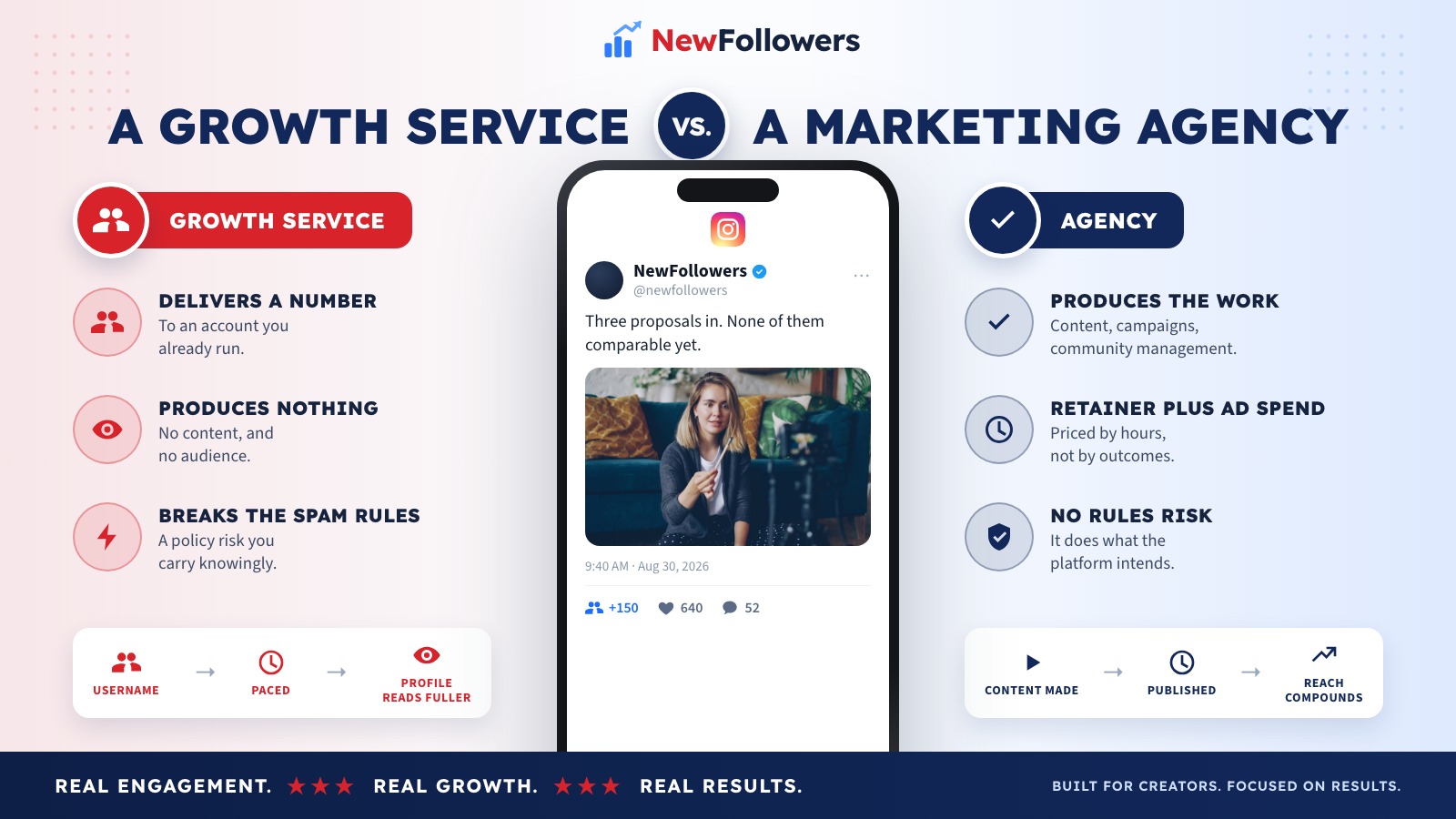 Comparison of what a growth service delivers with what an Instagram marketing agency delivers