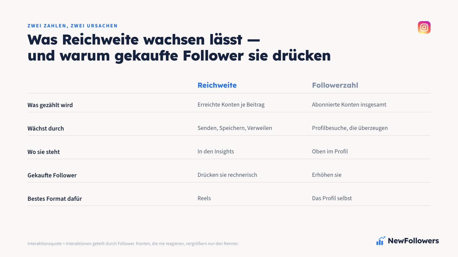 Zwei-Spalten-Vergleich zwischen Reichweite und Followerzahl bei Instagram: was jede Zahl misst, wodurch sie wächst, wo sie sichtbar ist und was gekaufte Follower mit ihr machen