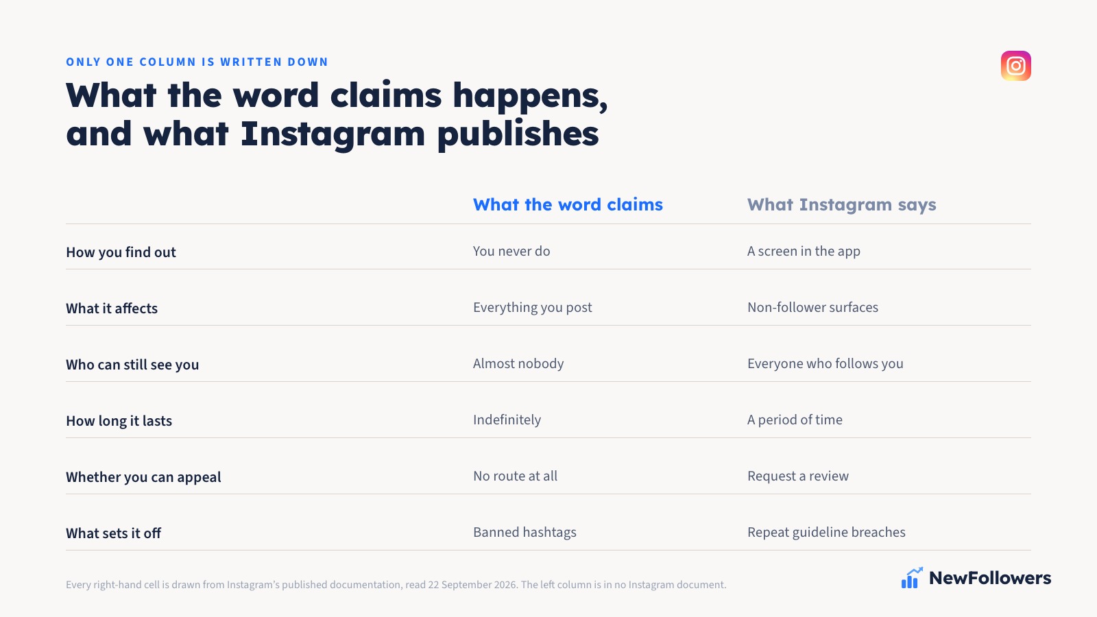 A two-column ledger setting what the word shadowban claims against what Instagram publishes, across six rows: how you find out, never against a screen inside the app; what it affects, everything against only the surfaces that reach non-followers; who can still see you, almost nobody against your followers; how long it lasts, indefinitely against a period of time with no number attached; whether you can appeal, no route against a request for review; and what sets it off, banned hashtags against repeatedly breaching the guidelines