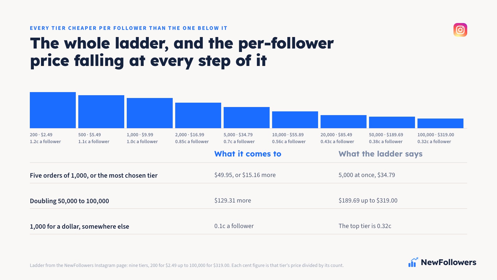 The nine published Instagram follower packages, 200 for $2.49 up to 100,000 for $319.00, each with its per-follower price beside it, falling from about 1.2 cents to about 0.32 cents