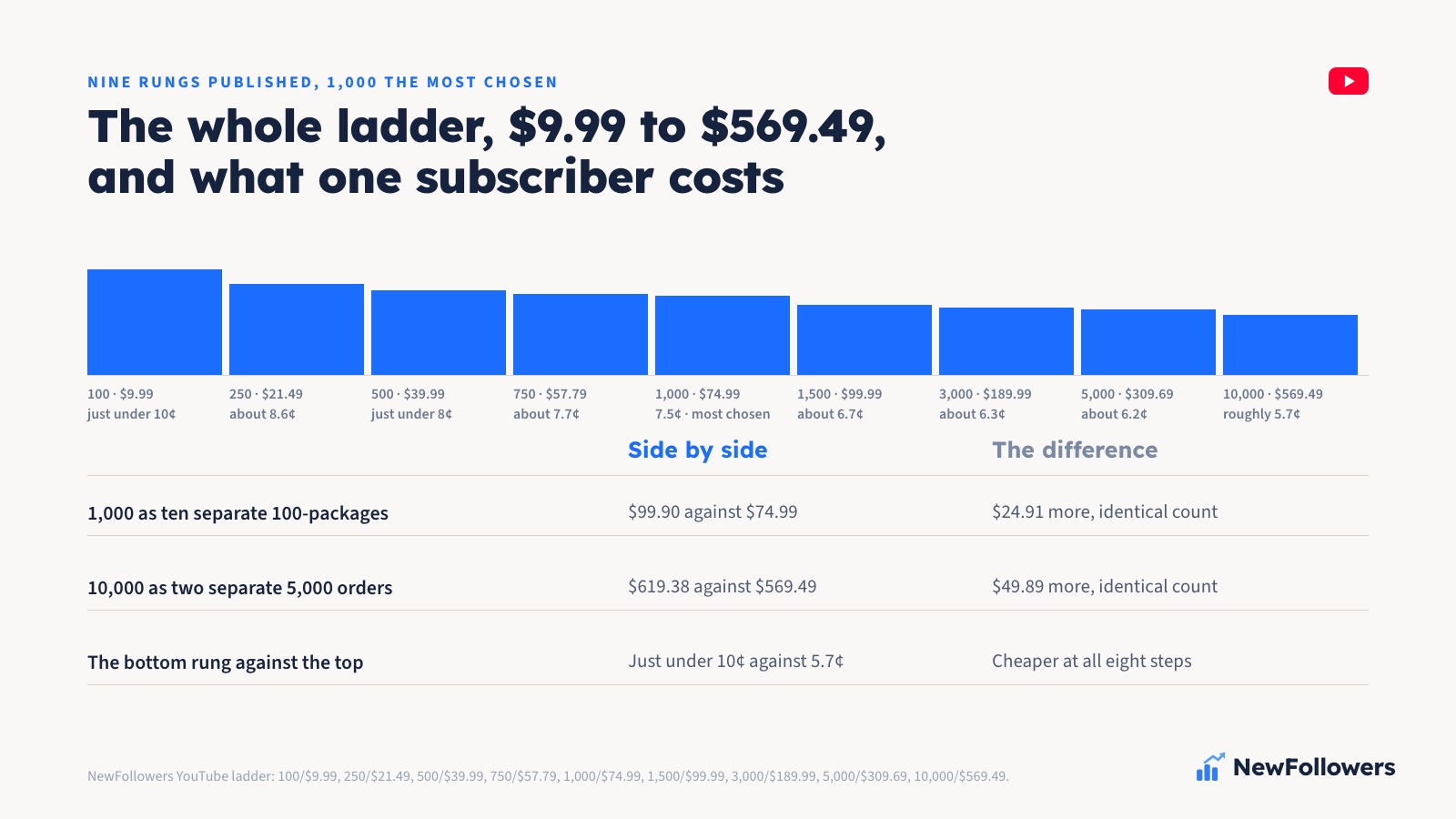 The nine published YouTube subscriber packages, 100 for $9.99 up to 10,000 for $569.49, with the per-subscriber price beside each rung