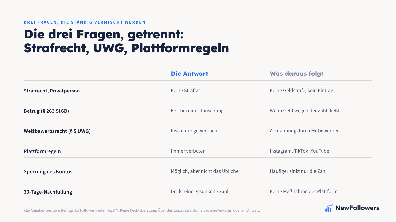 Drei Spalten nebeneinander: Strafrecht – für Privatpersonen keine Straftat; Wettbewerbsrecht – bei gewerblichen Konten kann gekaufte Reichweite eine irreführende geschäftliche Handlung sein; Plattformregeln – bei Instagram, TikTok und YouTube in jedem Fall verboten
